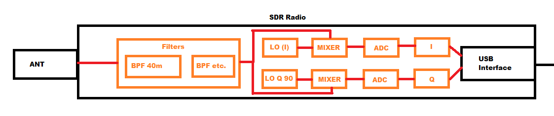 SDR Radio Receiver outputting in phase (I) and out phase (Q) samples via USB to the computer for decoding